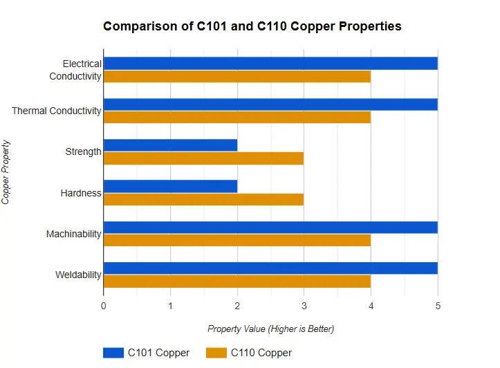 What is the Difference Between C101 and C110 Copper in Copper CNC Machining